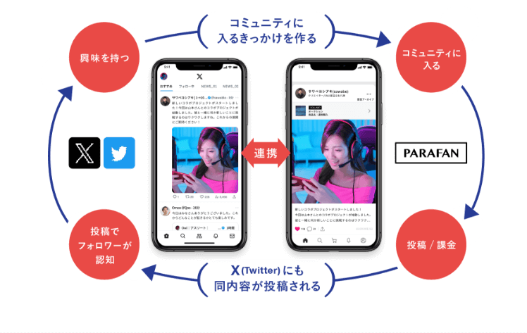 SNSと連携してファンダムに誘導